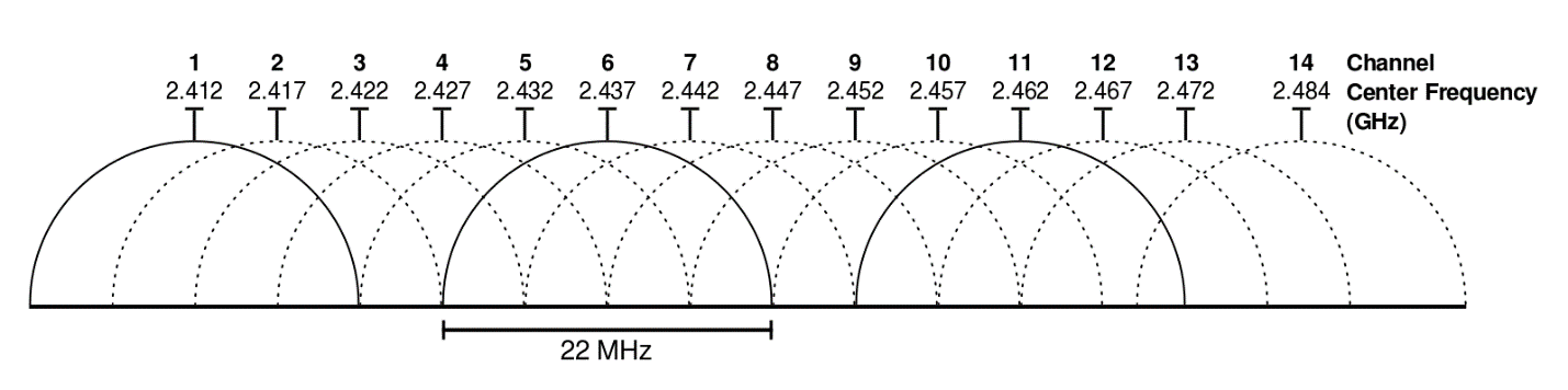 Диапазоны Wi-Fi 2.4ГГЦ 5ггц. 802.11B ширина канала. Диапазон частот WIFI 5ггц. Частоты вай фай 2.4.